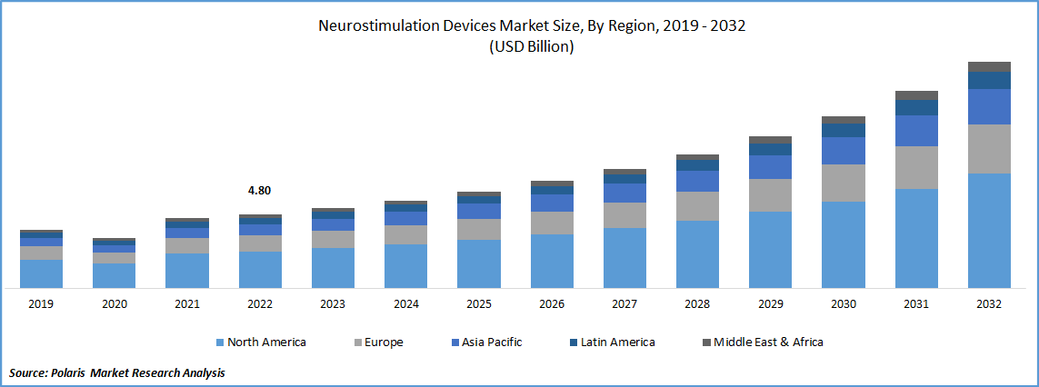 Neurostimulation Devices Market Size